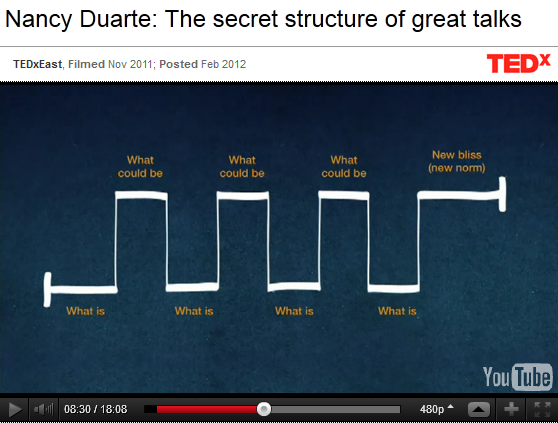 Nancy Duarte, TED Talk, Intelligent Conversations, Sales Meeting Guide, Sales Meeting Ideas, Sales Meeting Agenda