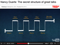 Nancy Duarte, TED Talk, Intelligent Conversations, Mike Carroll, Sales Force Development, Expert, CEO Sales Blog, Sales Meeting Ideas, Discovery Process