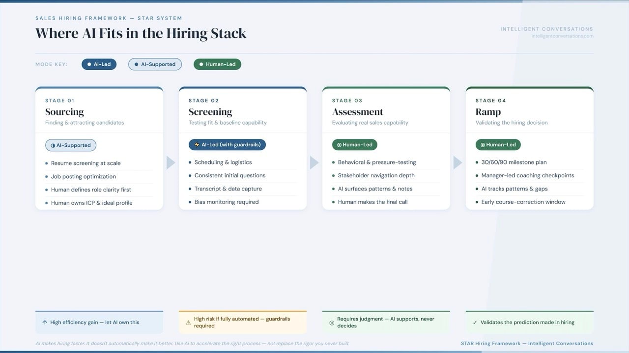“Where AI Fits in the Hiring Stack” — Process Flow Diagram