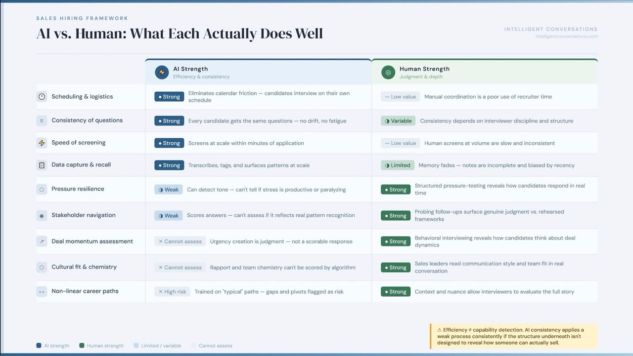 AI vs Human in Sales Hiring — Capability Comparison Grid
