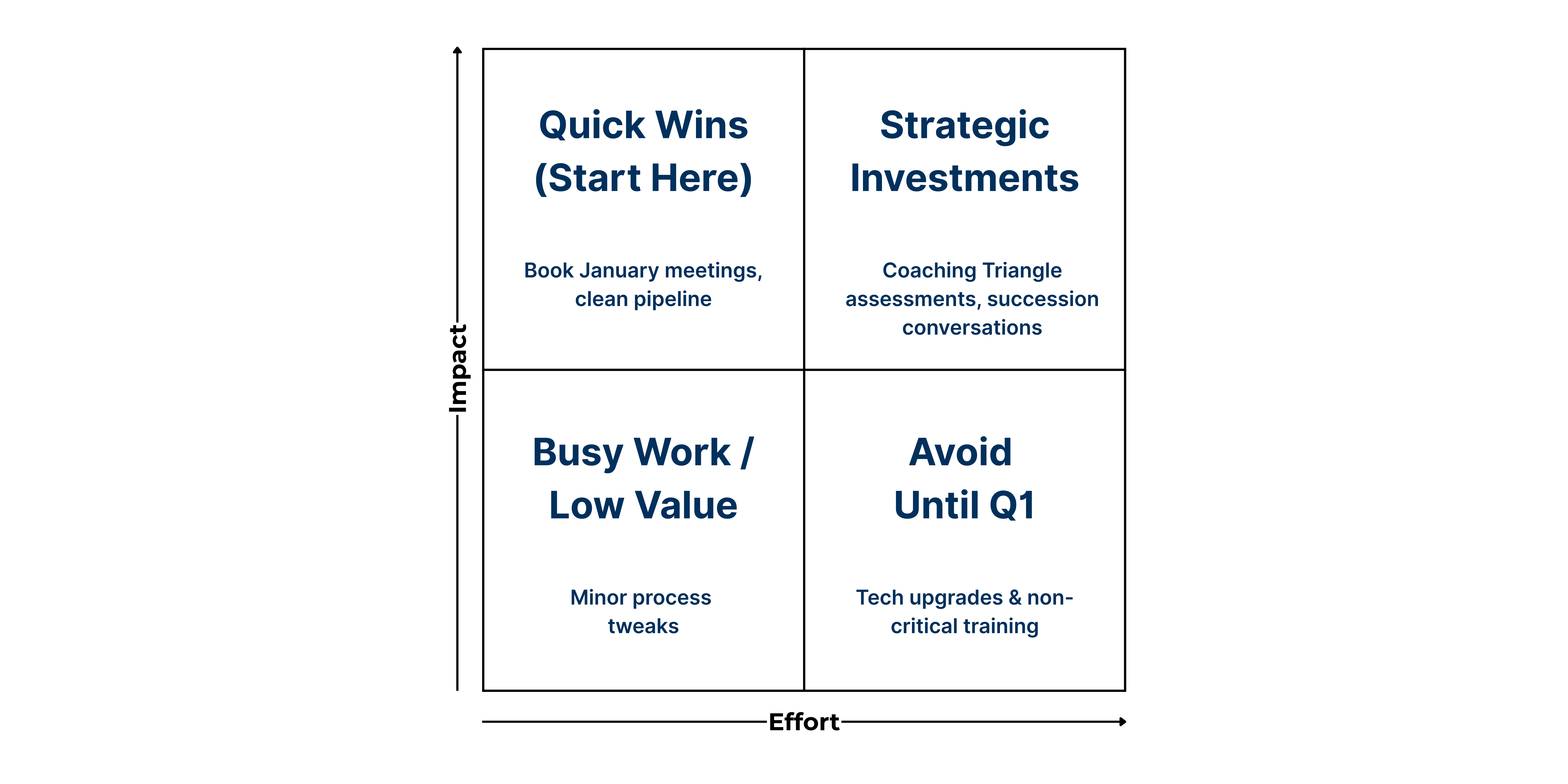 How to Prioritize December Work. Impact vs. Effort Matrix