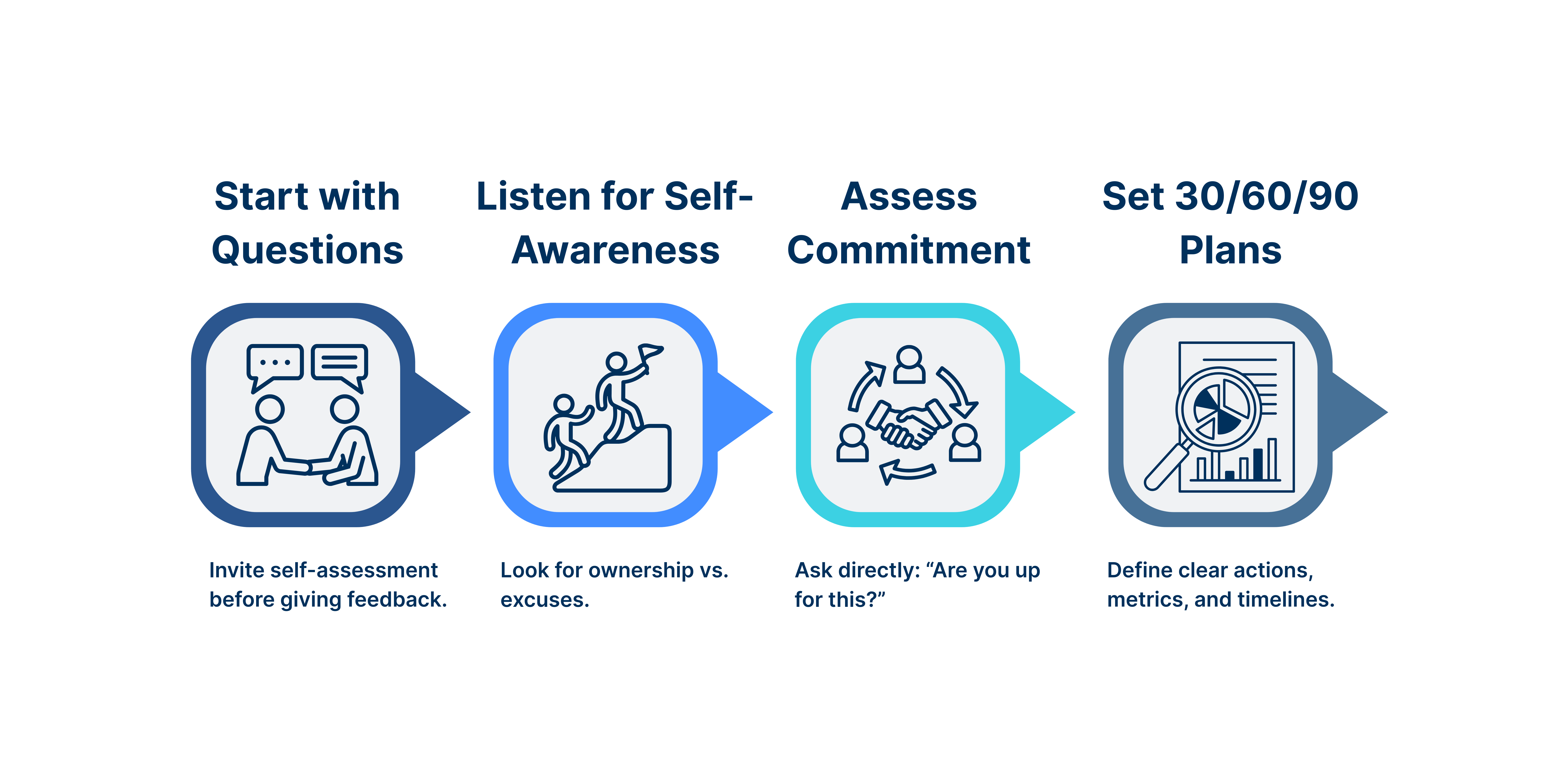 IC blog post.  The Honest Conversation Framework