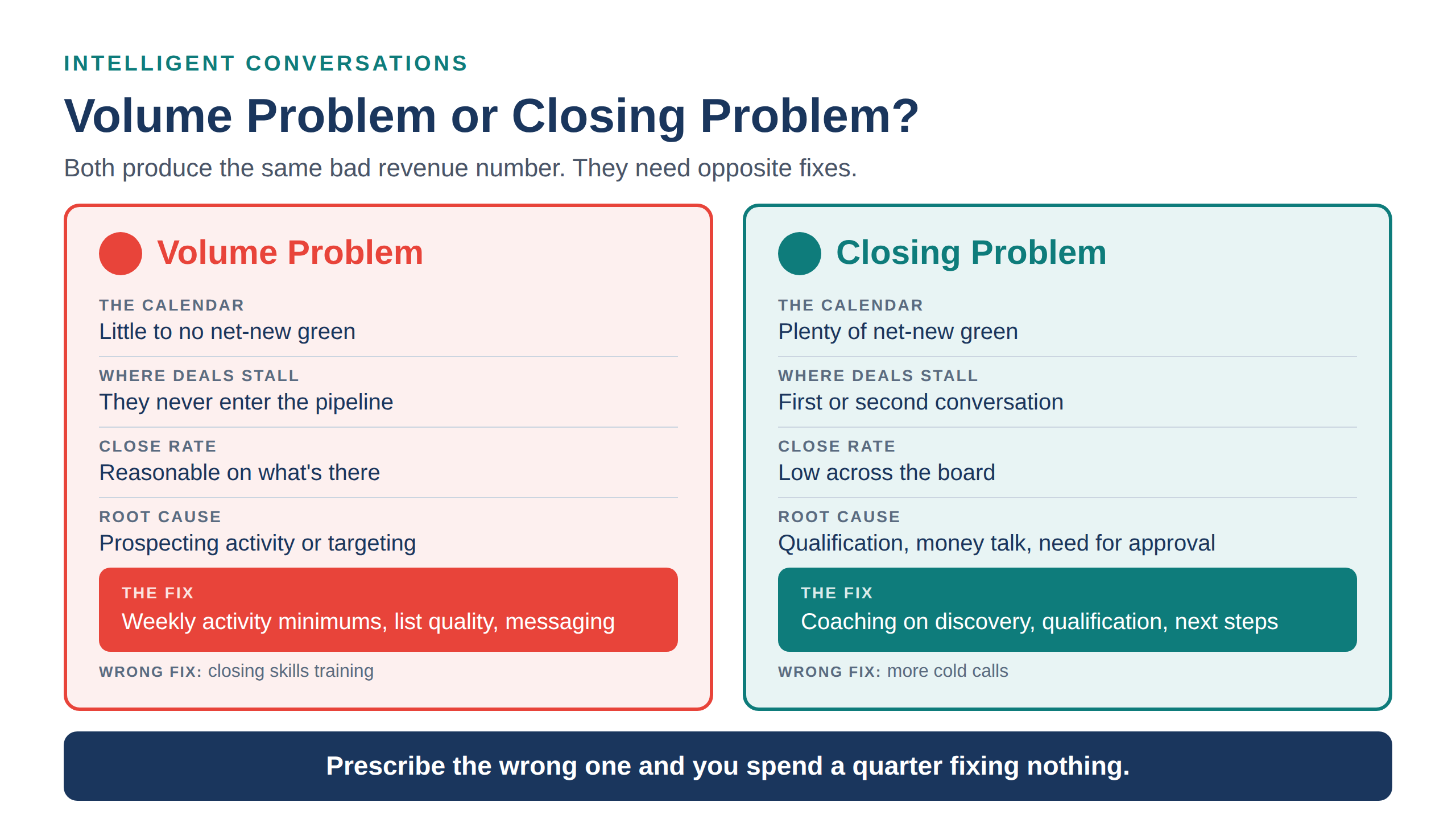 Diagnostic comparing a sales pipeline volume problem with a closing problem