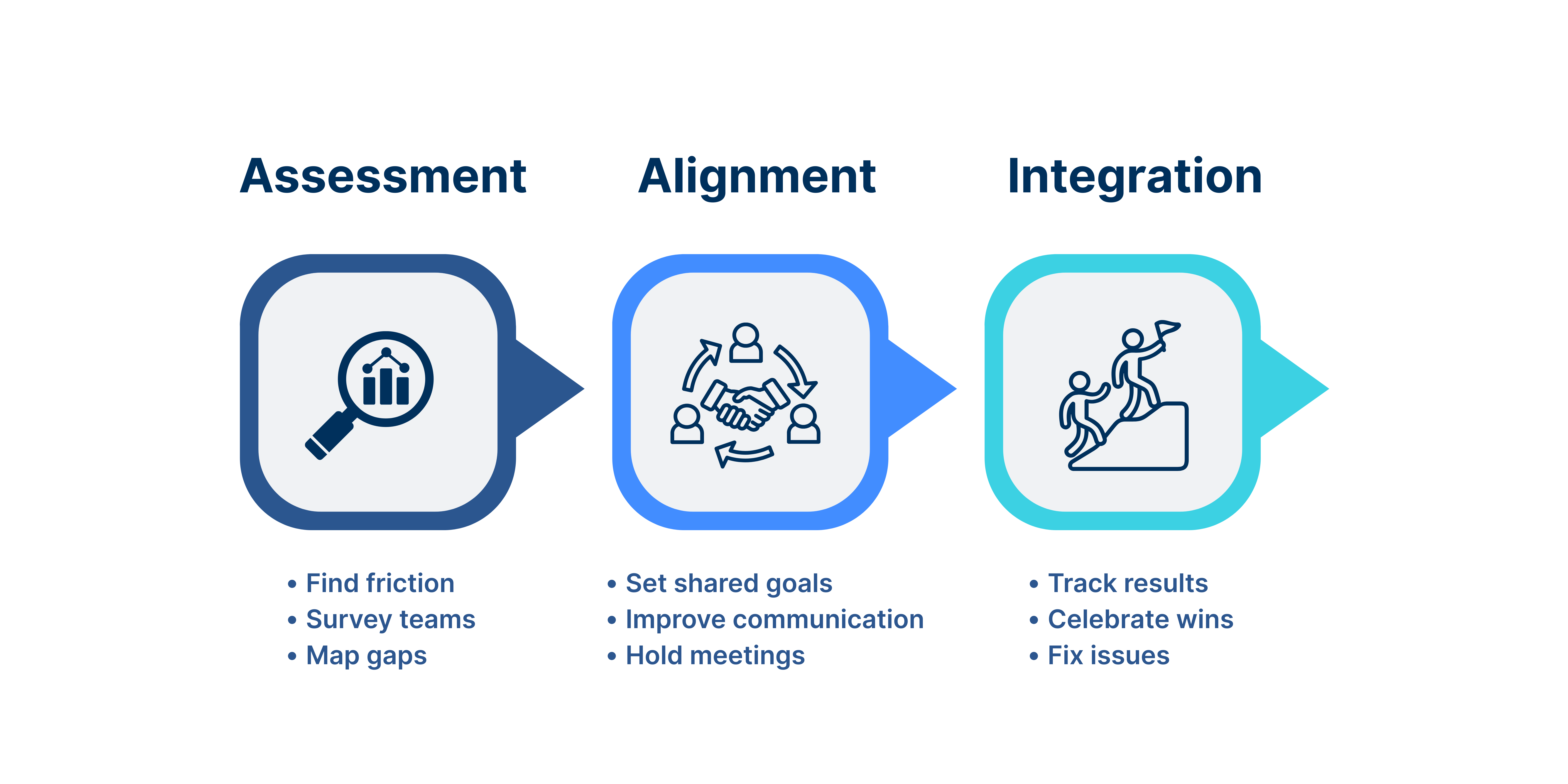 Implementation Roadmap for Friction Elimination