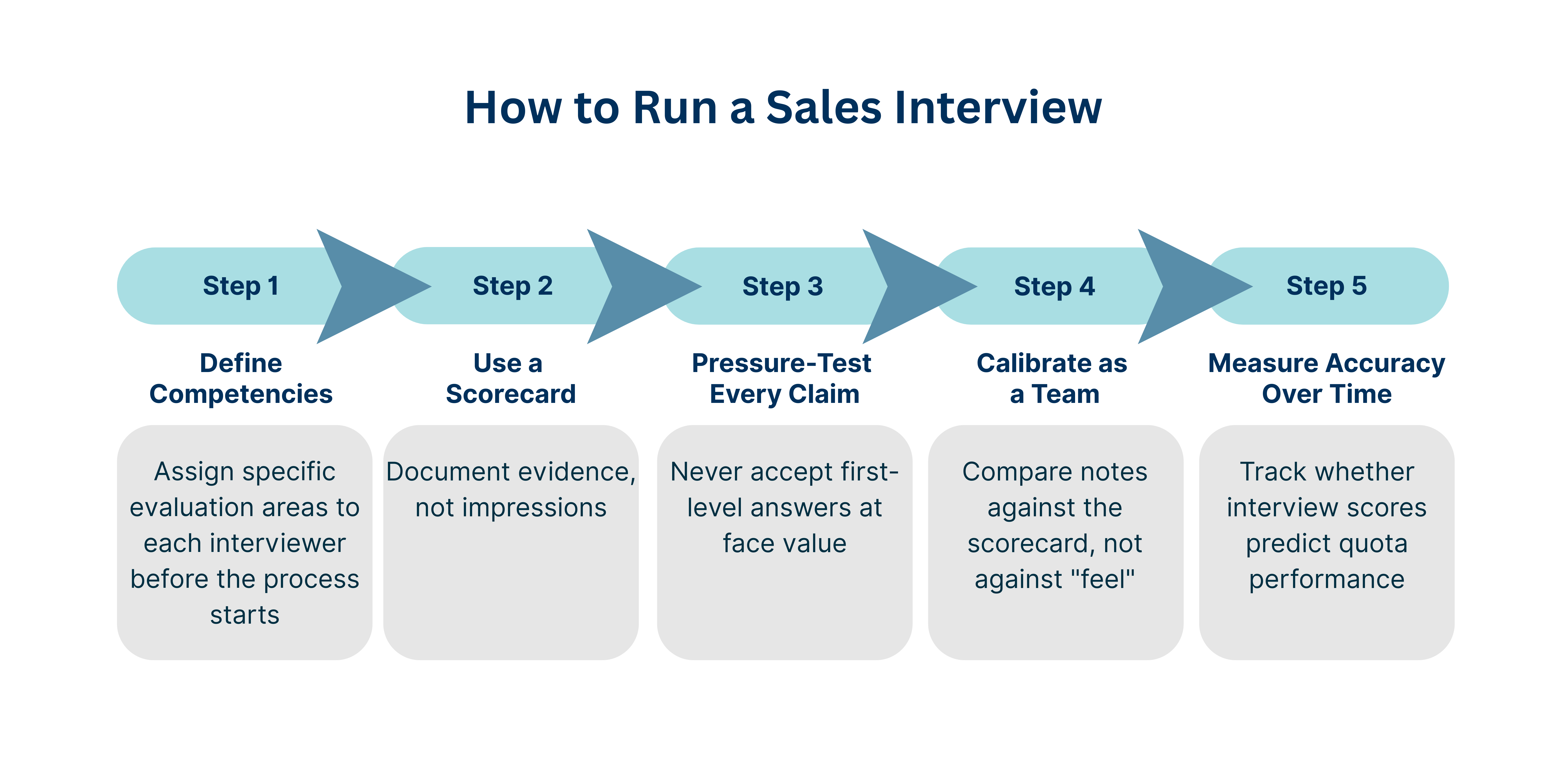 Infographic 2 - The 5-Step Interview Structure