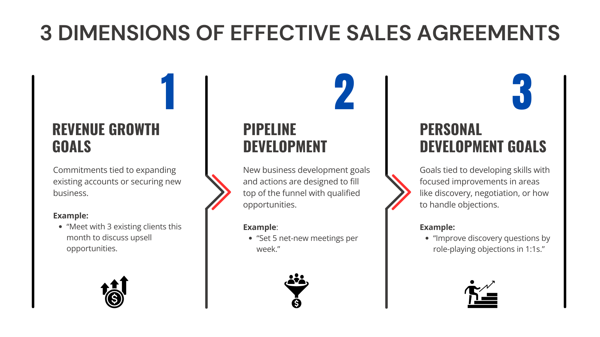 Infographic showing the three dimensions of effective sales agreements.