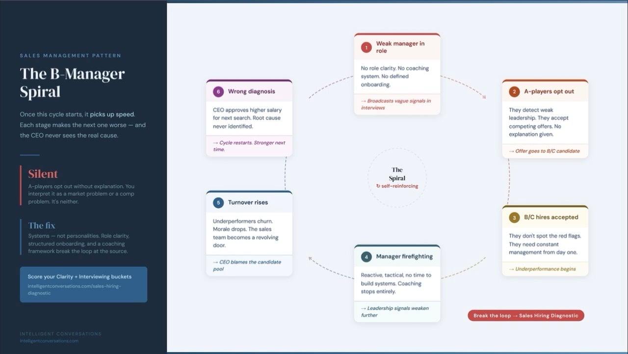 The B-Manager Spiral - How Weak Sales Management Silently Kills Your Candidate Pool