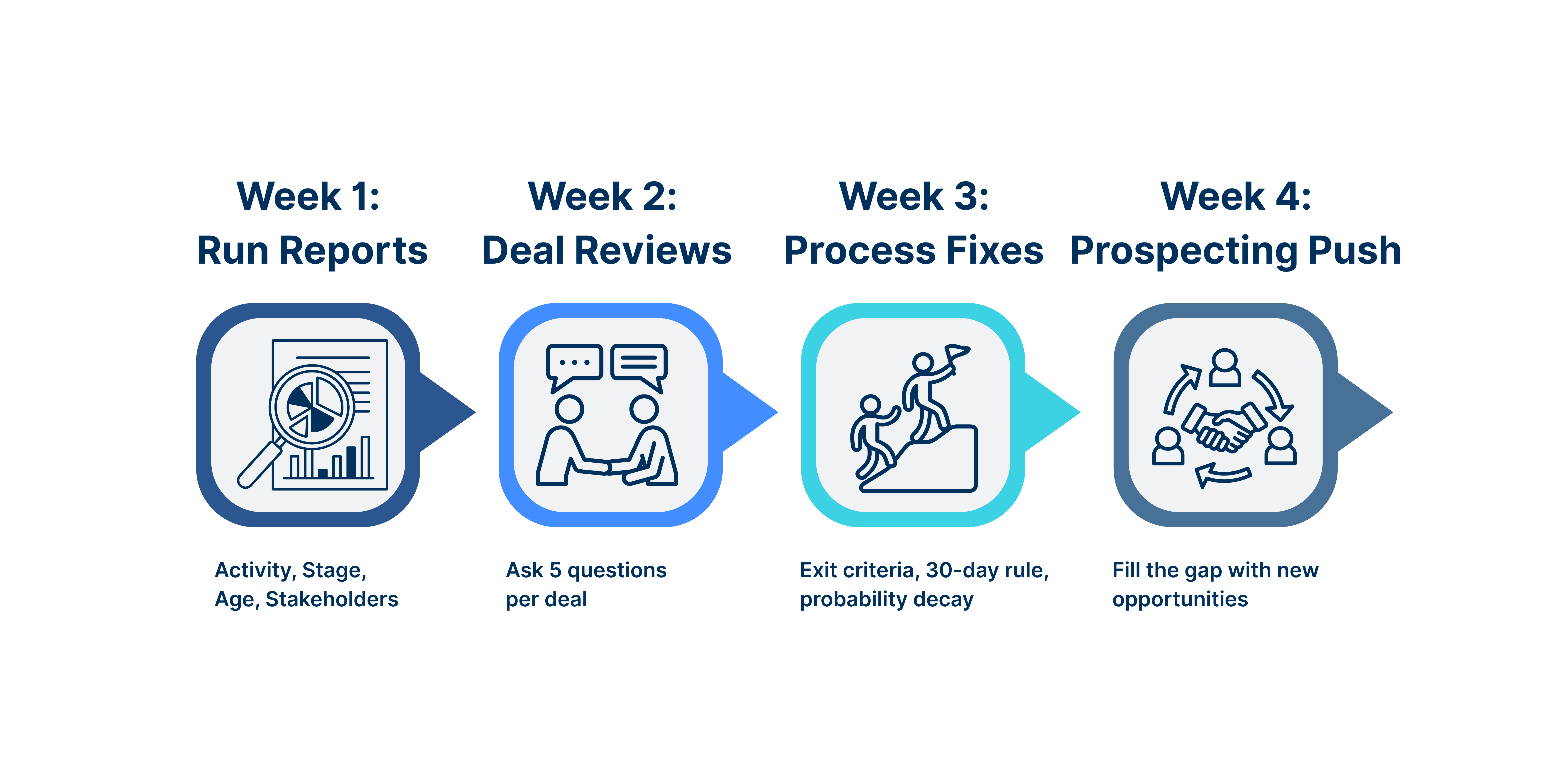 The October Pipeline Cleanup (Action Plan)  Graphic 4-week roadmap