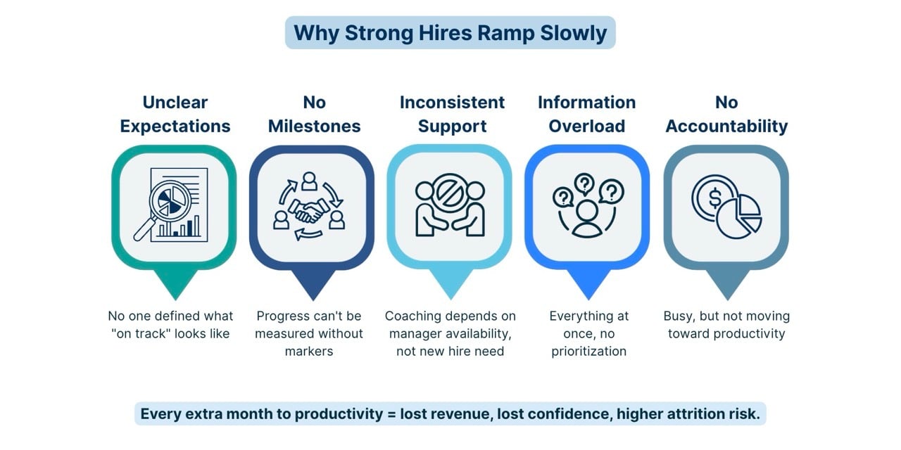Why Strong Hires Ramp Slowly infographics