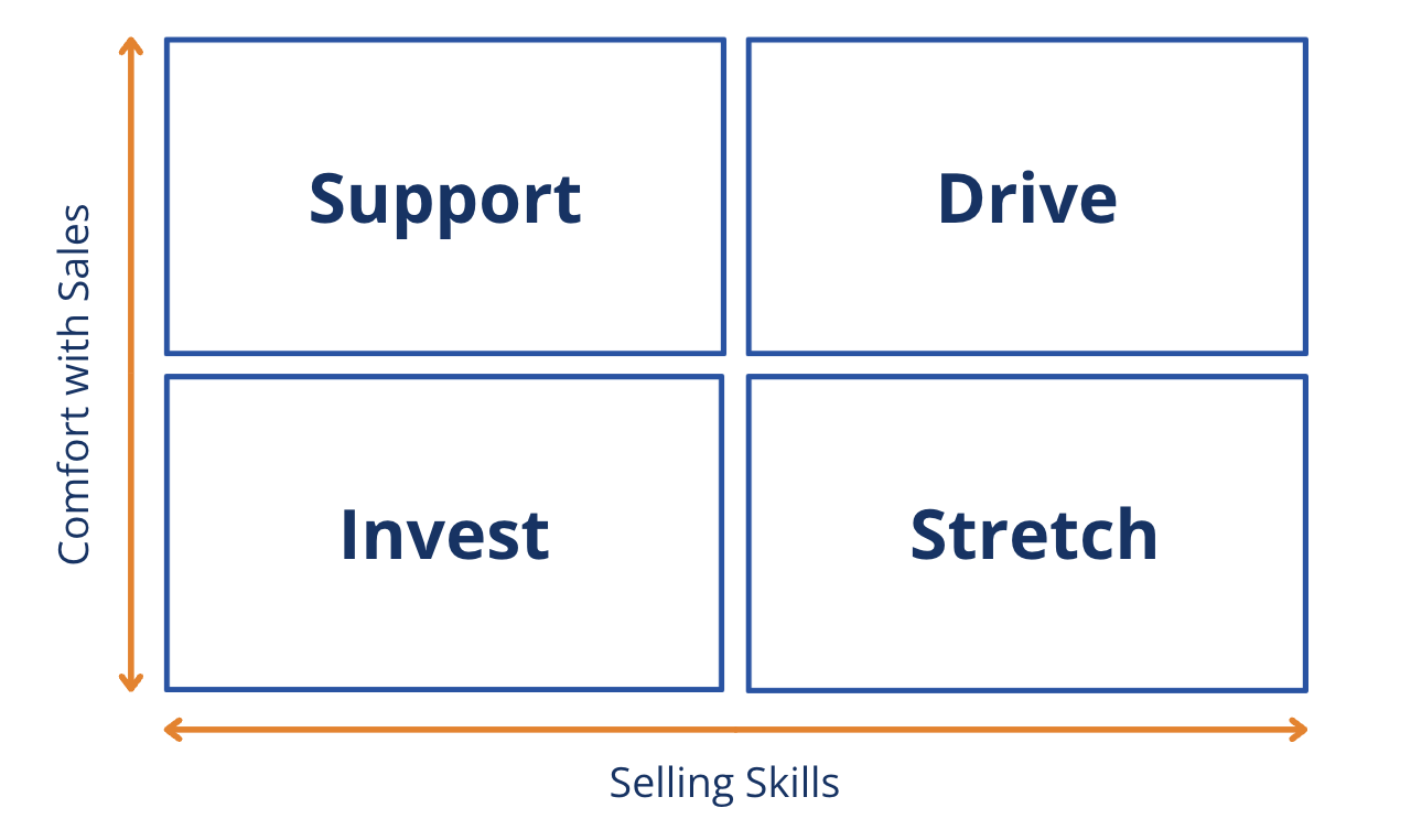 Image of executive sales grid showing comfort with sales and selling skills.
