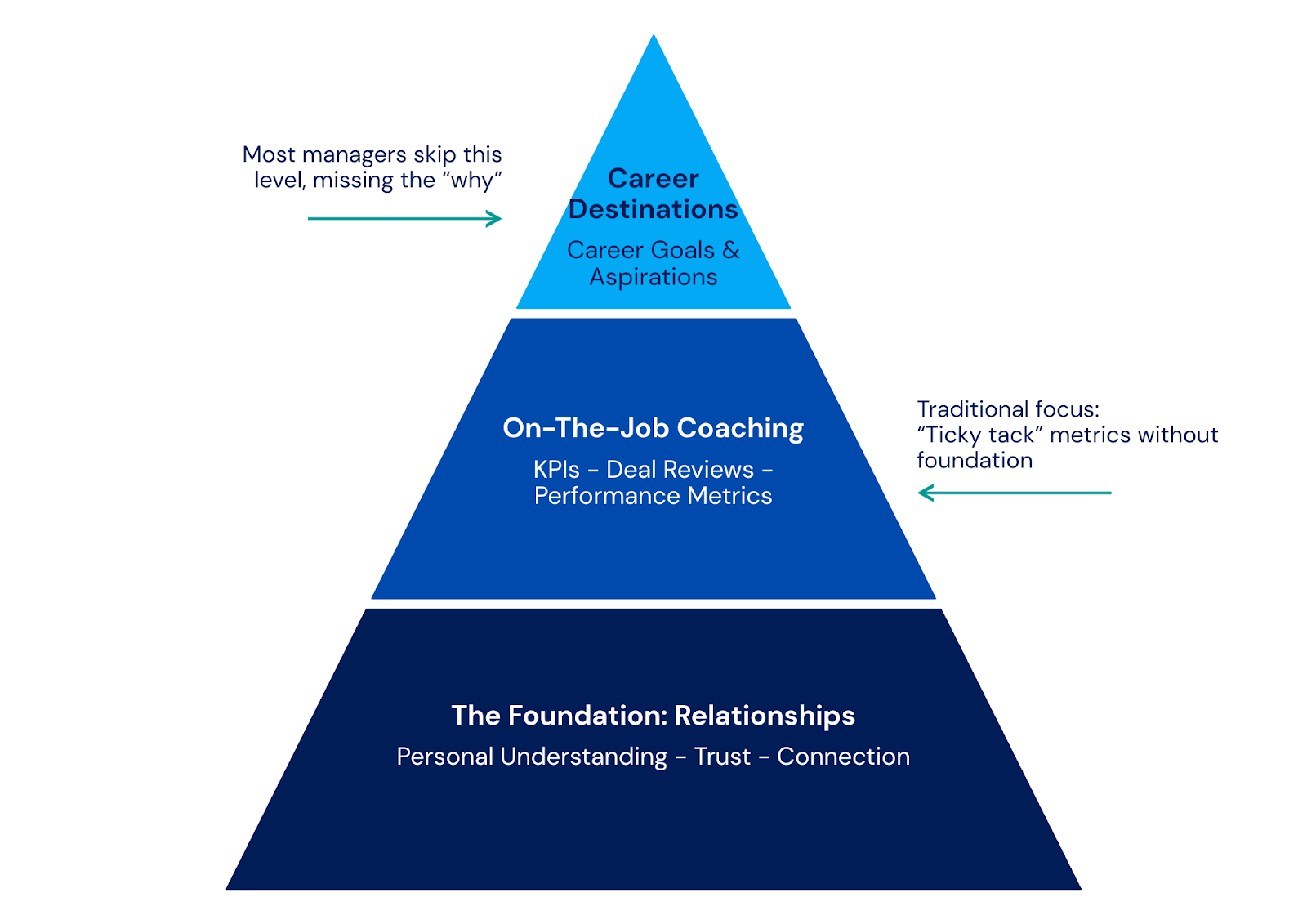 The Coaching Triangle: Assessing Your Team Relationships Before the New Year